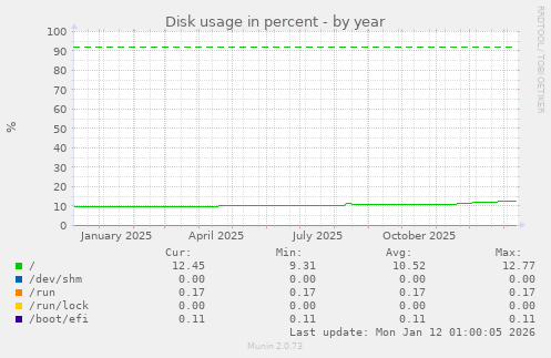 Disk usage in percent
