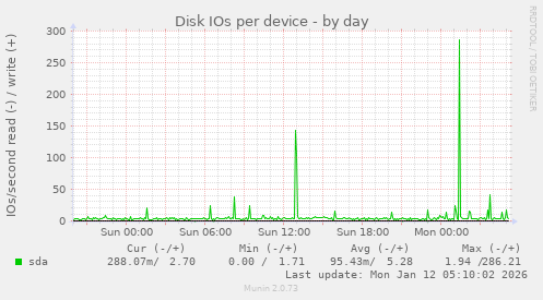 Disk IOs per device