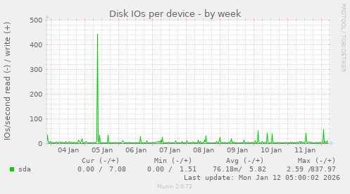 Disk IOs per device
