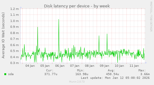 Disk latency per device