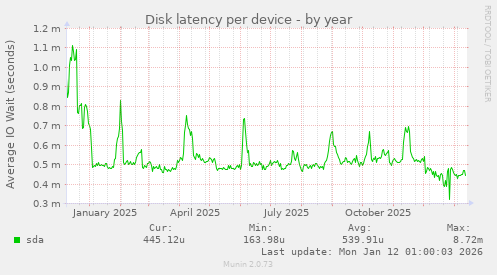 Disk latency per device