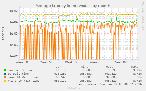 Average latency for /dev/sda