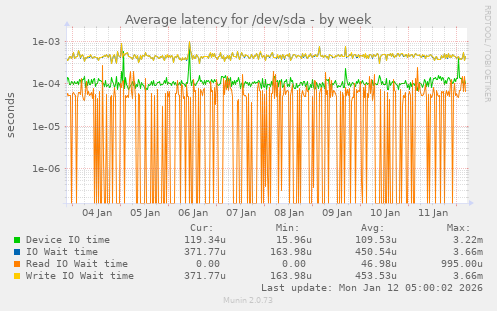 Average latency for /dev/sda
