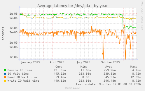 Average latency for /dev/sda