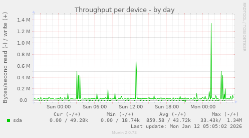 Throughput per device