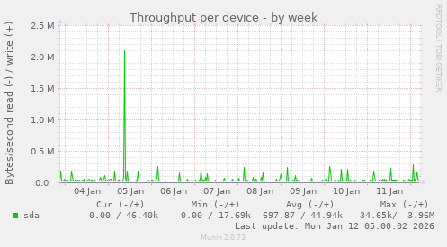 Throughput per device