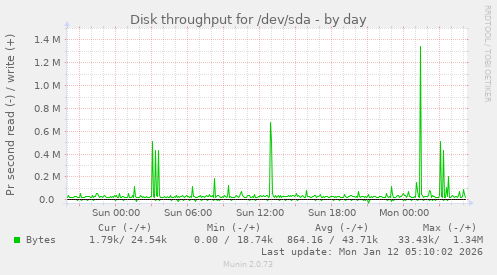 Disk throughput for /dev/sda