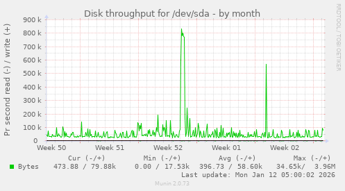 Disk throughput for /dev/sda