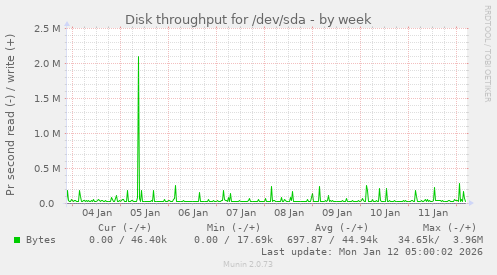 Disk throughput for /dev/sda