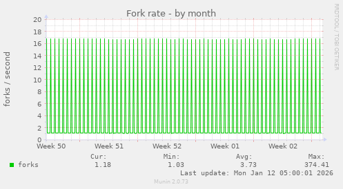 Fork rate