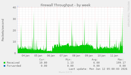 Firewall Throughput