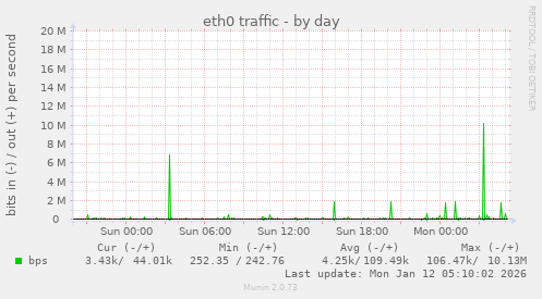 eth0 traffic
