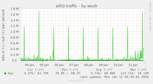 eth0 traffic