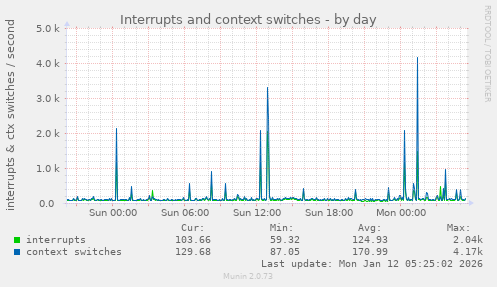 Interrupts and context switches