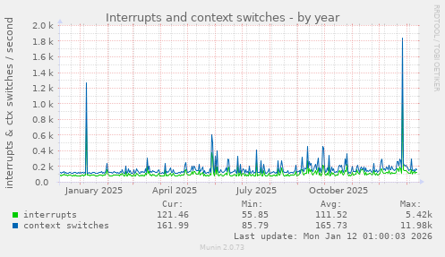Interrupts and context switches