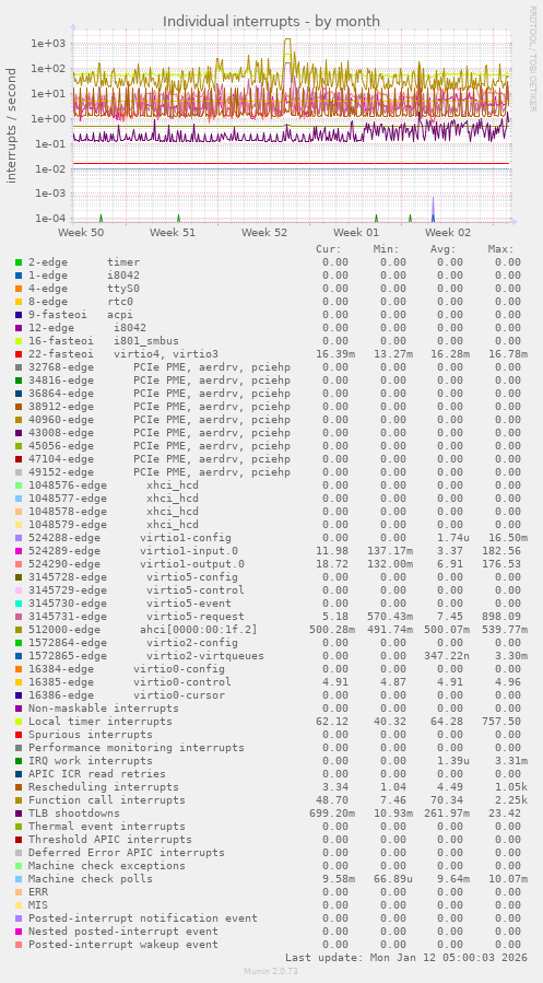 Individual interrupts