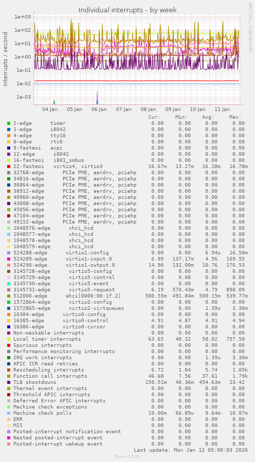 Individual interrupts