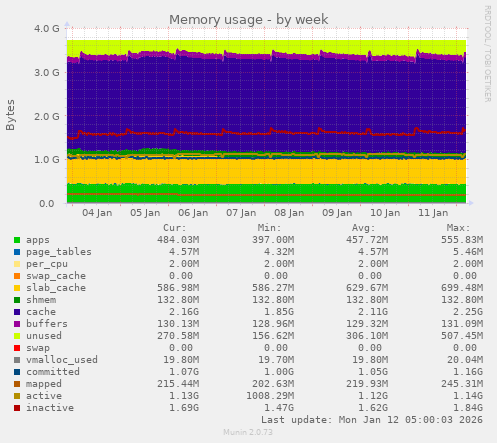 Memory usage