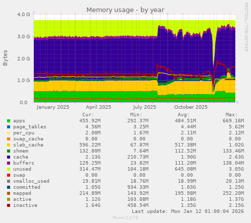 Memory usage