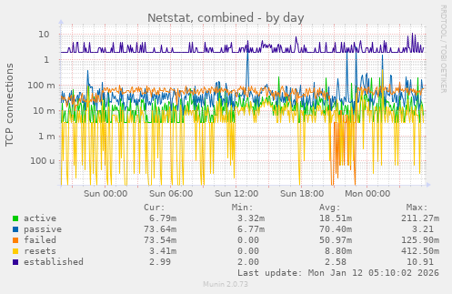 Netstat, combined