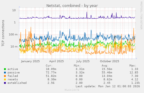 Netstat, combined