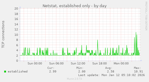 Netstat, established only