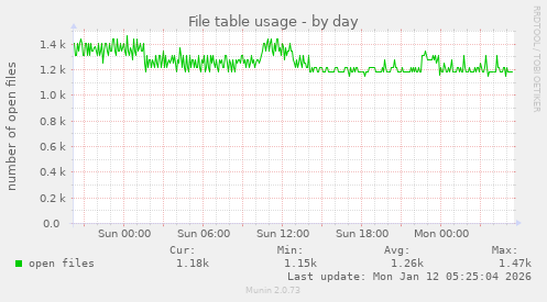 File table usage
