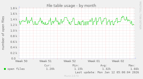 File table usage