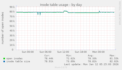 Inode table usage