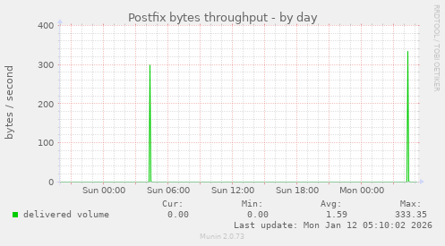 Postfix bytes throughput