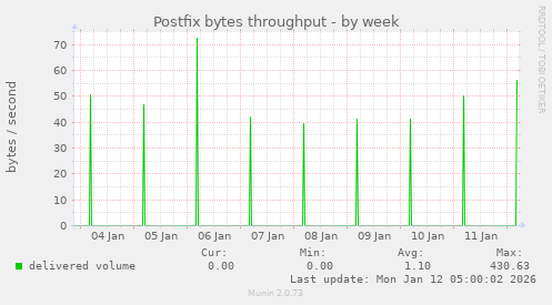 Postfix bytes throughput