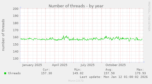 Number of threads